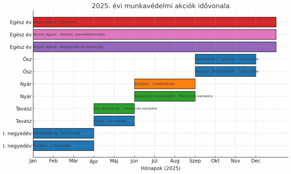 munkavédelem
